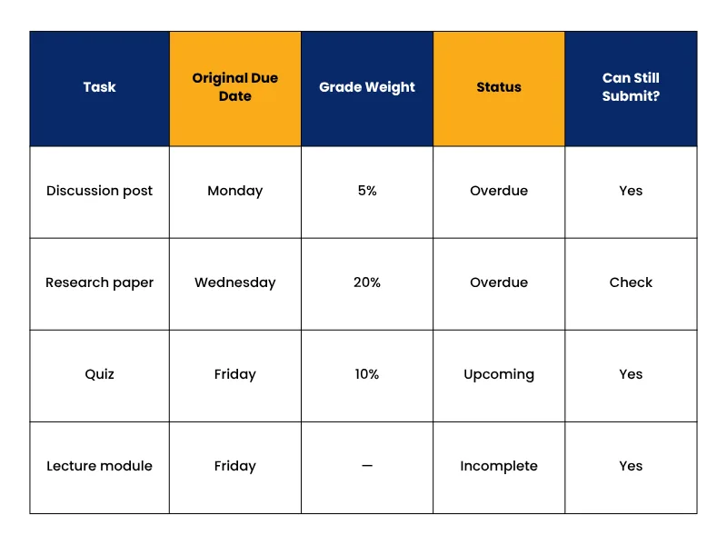 Check missed assignments in online class schedules with this tracking table.